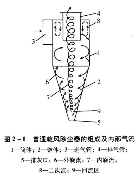 旋風(fēng)除塵器應(yīng)該如何選擇和設(shè)計(jì)？