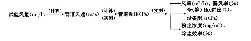 布袋除塵器負荷試車調(diào)整試驗詳細步驟